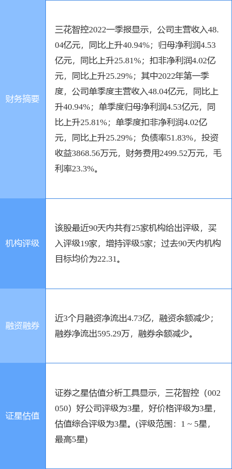 三花智控跌8.89%，太平洋一个月前给出“买入”评级，目标价22.00元-三花智控股票资讯网