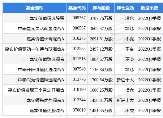 【推荐】4月25日太阳纸业跌6.43%，嘉实价值精选股票基金2022Q1季报重仓该股-纸业的基金有哪些