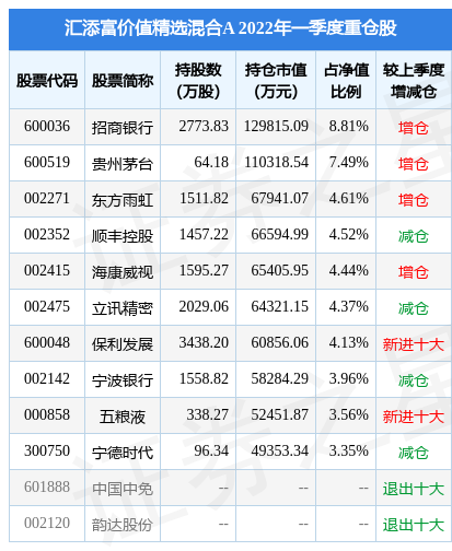 【推荐】4月25日顺丰控股跌7.04%，汇添富价值精选混合A基金2022Q1季报重仓该股-顺丰控股基金