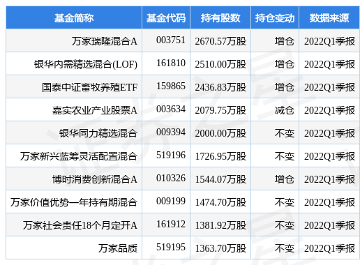 【推荐】4月26日大北农跌524万家瑞隆混合A基金重仓该股002385基金