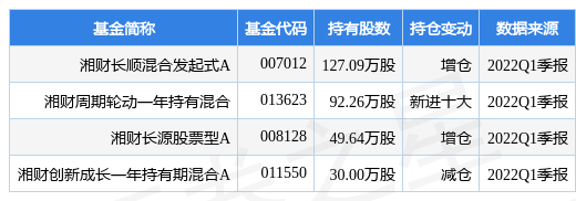【推荐】4月27日香山股份盘中创60日新低，湘财长顺混合发起式A基金重仓该股-香山基金
