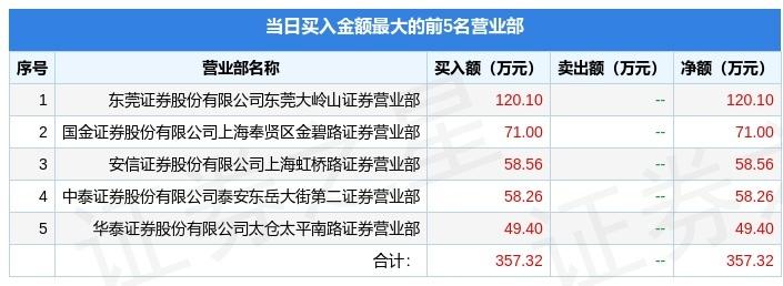 【推荐】4月25日退市中新603996龙虎榜数据退市中新资讯股票行情