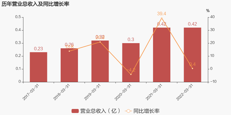 「图解季报」海川智能：2022年一季度归母净利润为805万元，同比下降42.3%-海川财富基金