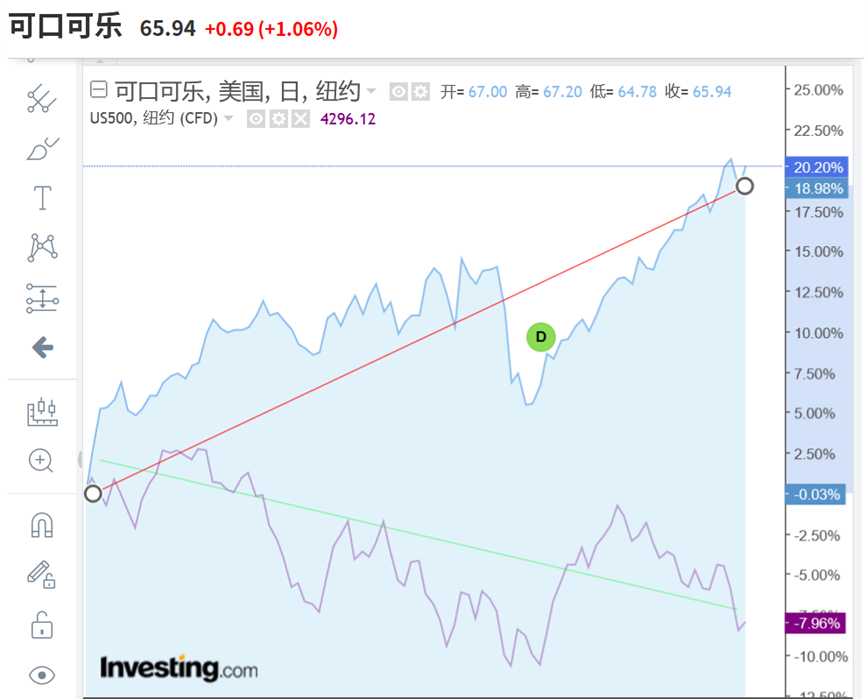巴菲特再现“股神”本色：全球大跌之际，可口可乐逆势创了新高-巴菲特持有多少可口可乐