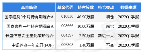 【推荐】4月28日交控科技盘中创60日新低，国泰通利9个月持有期混合A基金重仓该股-通利a基金