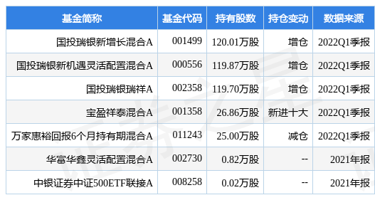 【推荐】4月26日深圳机场盘中创60日新低国投瑞银新增长混合A基金重仓该股000089基金