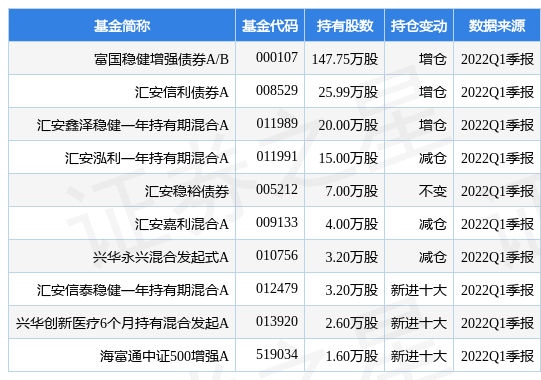 【推荐】4月27日丽珠集团盘中创60日新低，富国稳健增强债券AB基金重仓该股-000513基金净值