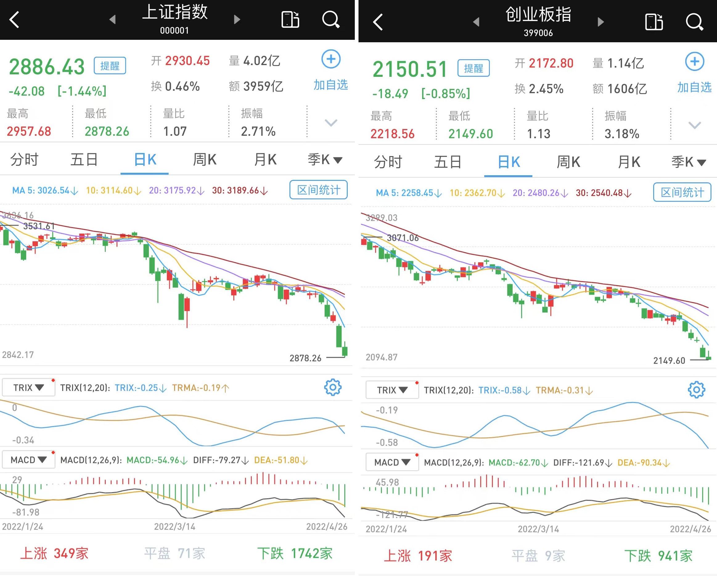 午后下挫：沪指跌破2900点，3966只股票收跌-股票大盘多少点