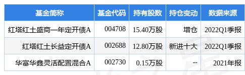 4月26日新乳业盘中创60日新低，红塔红土盛商一年定开债A基金重仓该股-基金002946