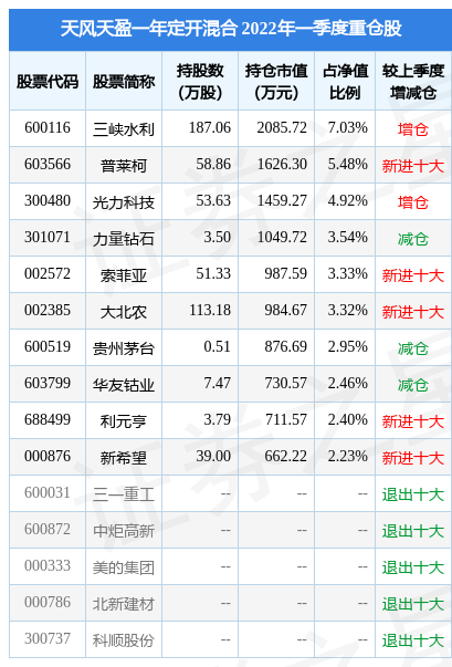 【推荐】4月27日光力科技涨585天风天盈一年定开混合基金重仓该股天盈基金