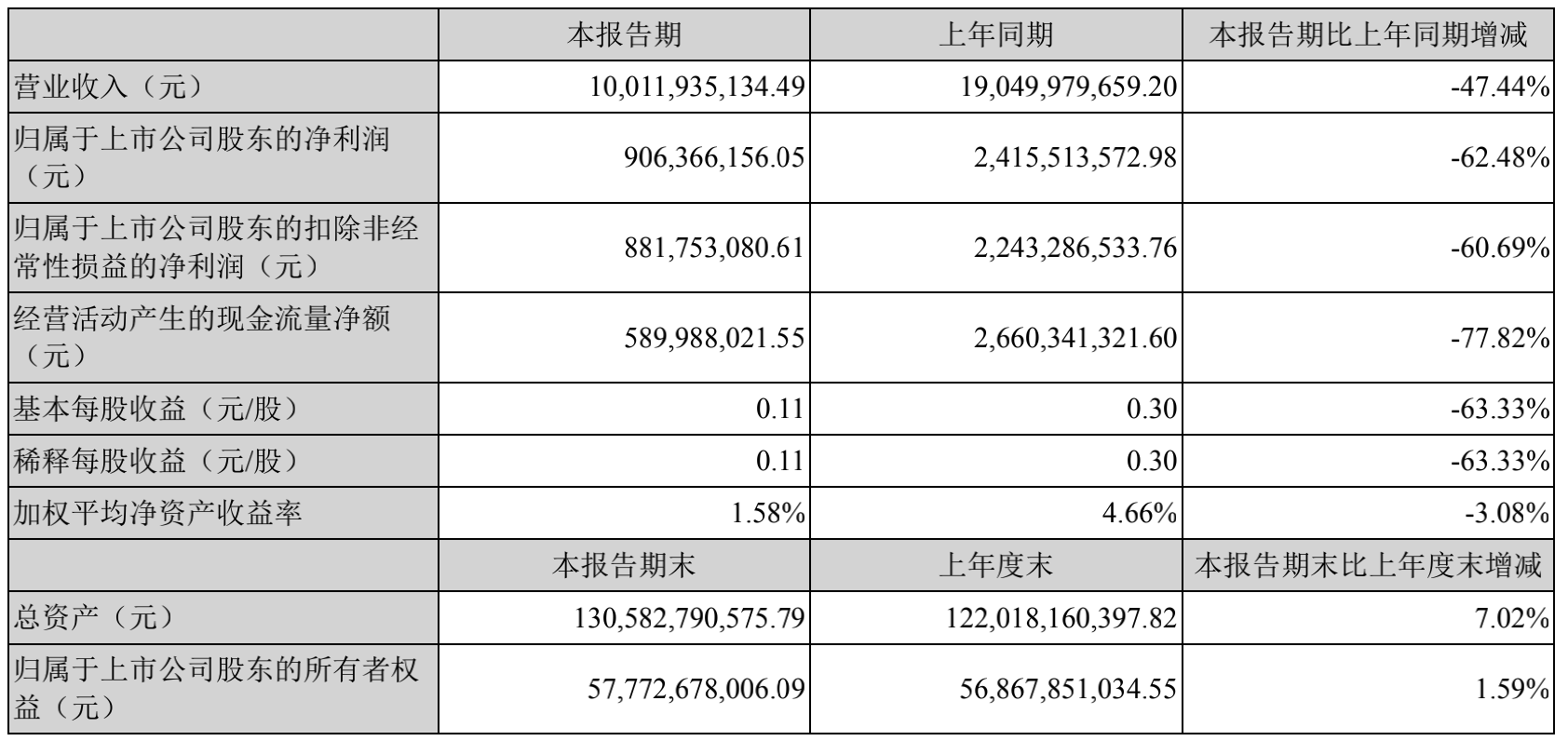 【推荐】中联重科：一季度净利润9.06亿元，同比减少62.48%-中联硅股收益多少