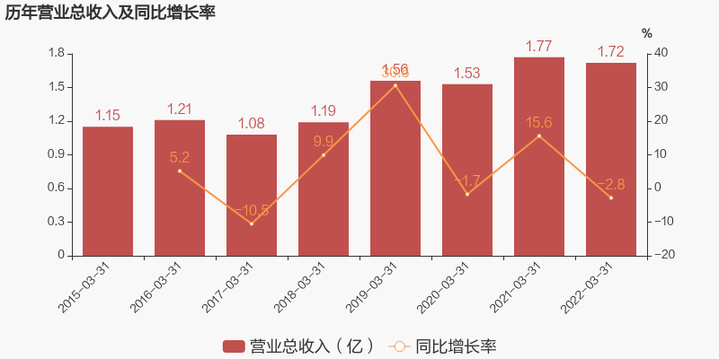 「图解季报」新美星：2022年一季度归母净利润同比增长35.3%，约为1270万元-新美星上升空间多少