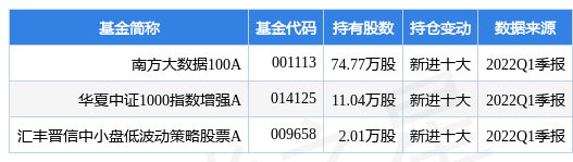 【推荐】4月27日全志科技涨761南方大数据100A基金重仓该股大数据100基金净值