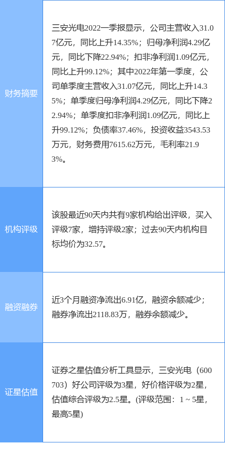 三安光电涨7.35%，天风证券一个月前给出“买入”评级-三安光电股票最新资讯