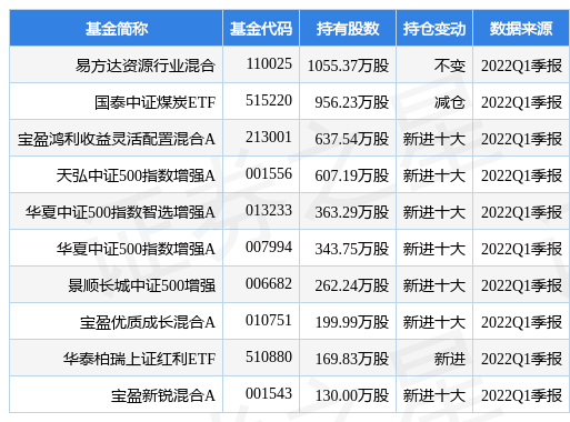 5月20日華陽股份漲5.38%，易方達資源行業混郃基金重倉該股-易方達資源行業基金
