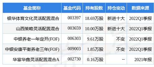 4月29日天下秀涨8.85%，银华体育文化灵活配置混合基金重仓该股-银华和谐基金