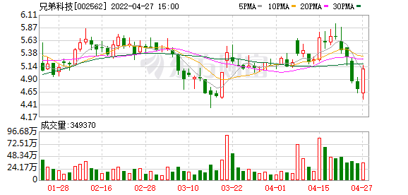 兄弟科技股东户数增加12.46%，户均持股6.58万元-兄弟科技股份有限公司地址