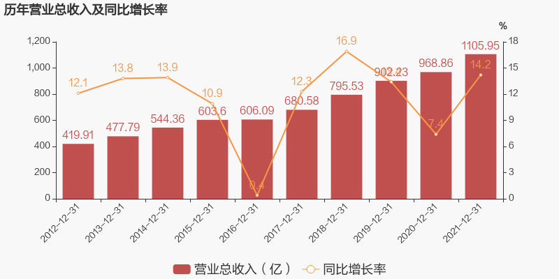 「图解年报」伊利股份：2021年归母净利润同比增长23%，约为87亿元-伊利公司2013财务报表