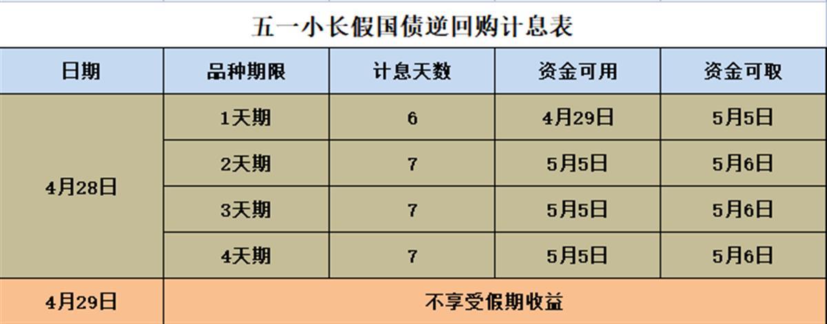 五一前又迎来国债逆回购“福利”，1天躺赚6天利息-逆回购能赚多少