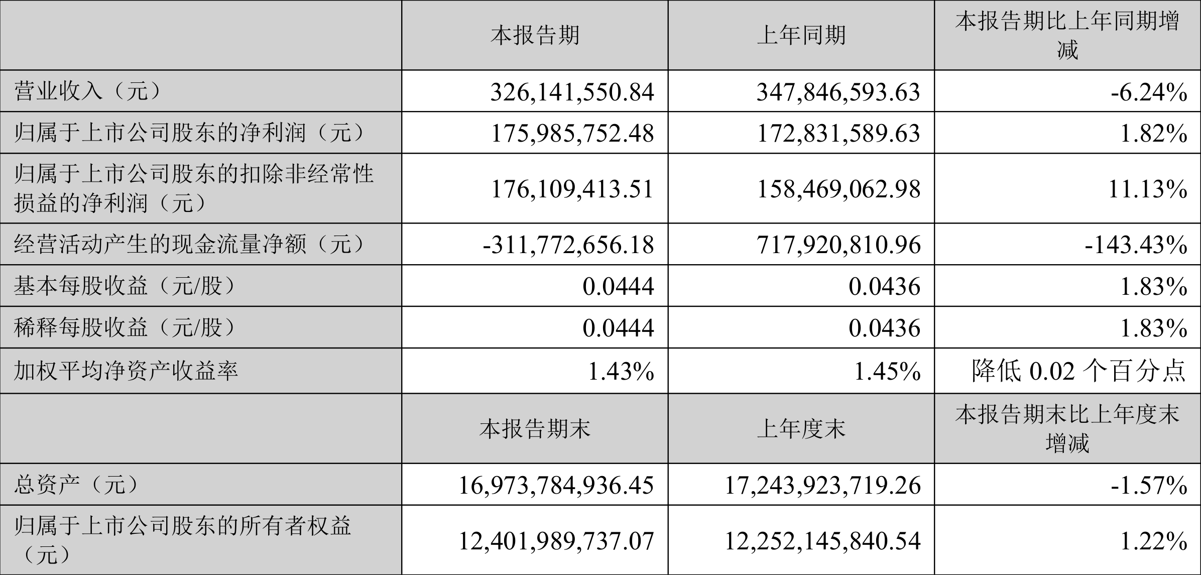 陕国投A：2022年一季度净利润1.76亿元同比增长1.83%-000563基金