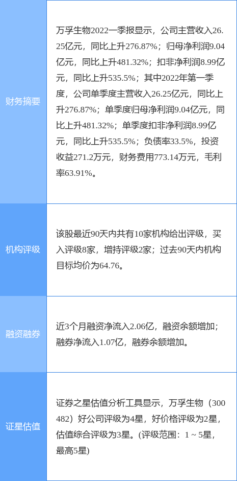 万孚生物跌10.11%，太平洋三日前给出“买入”评级，目标价60.00元-万孚生物发行价多少