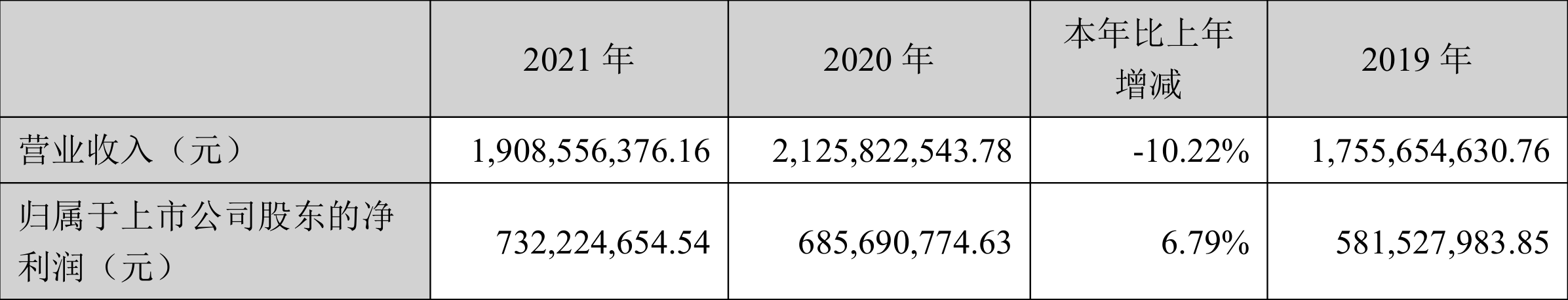 陕国投A：2021年净利润同比增长6.79%拟10派0.3元-000563基金