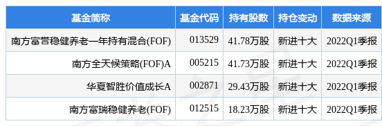6月22日禾丰股份涨5.22%，南方富誉稳健养老一年持有混合(FOF)基金重仓该股-南方稳健基金净值查询