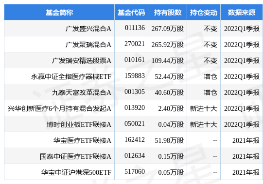 【推荐】6月27日英科医疗涨715广发盛兴混合A基金重仓该股广发聚瑞基金净值查询