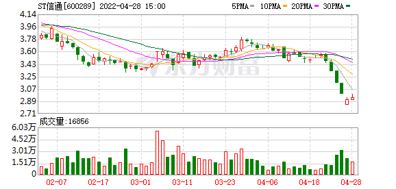 ST信通股东户数减少87户，户均持股6.85万元-a股股票资讯st信通