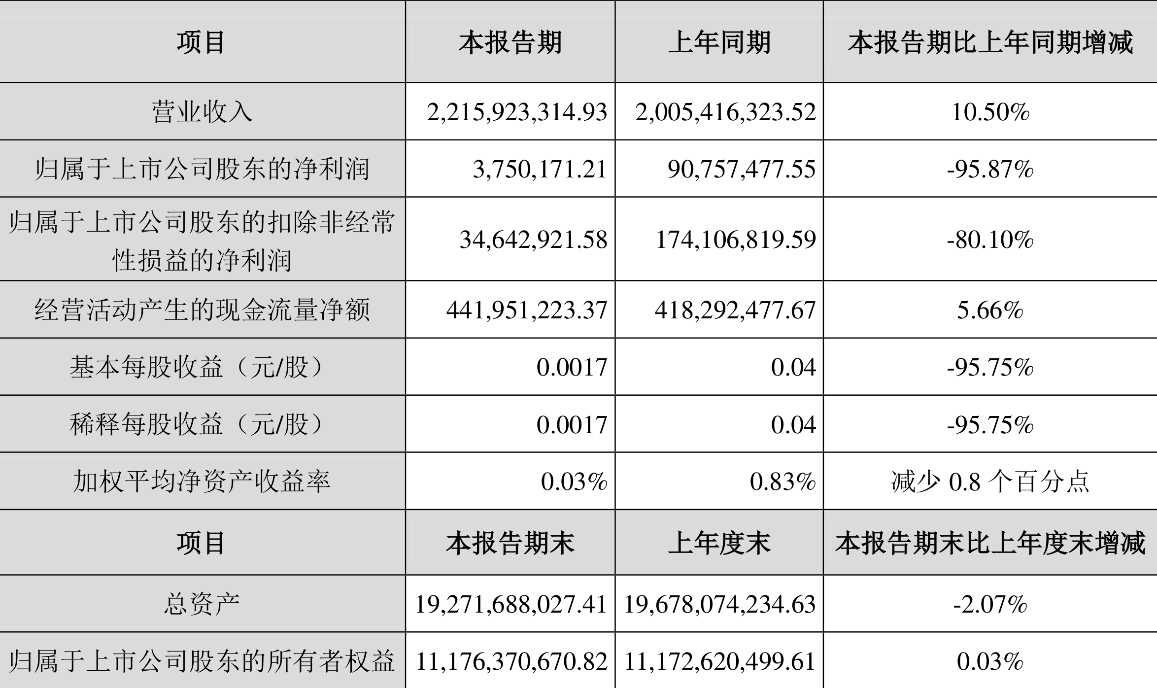 宝新能源：2022年一季度净利润375.02万元同比下降95.87%-000690基金