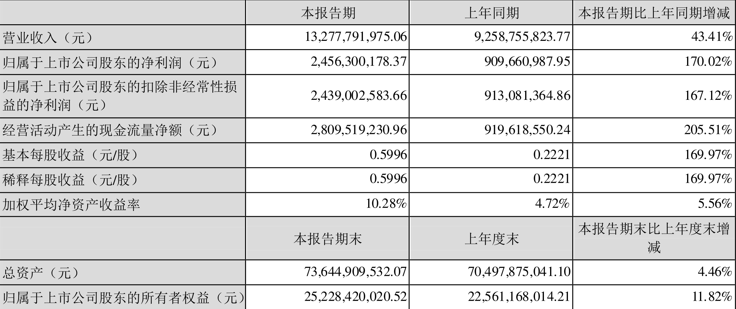 山西焦煤：2022年一季度净利润24.56亿元同比增长170.02%-太原杰森实业有限公司
