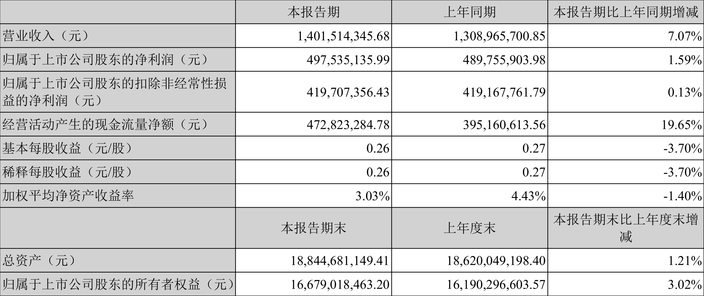 三环集团：2022年一季度净利润4.98亿元同比增长1.59%-潮州市三江电子有限公司