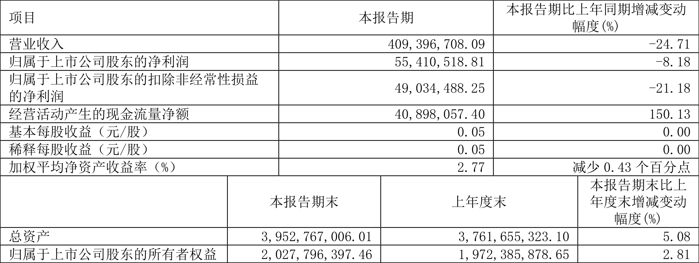 三峡新材：2022年一季度净利润5541.05万元同比下降8.18%-冠群私募基金