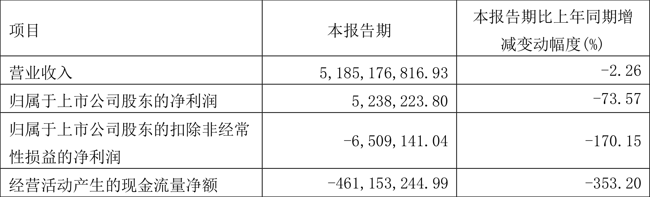 【推荐】光明地产：2022年一季度净利润523.82万元同比下降73.57%-上海大都市资产经营管理有限公司