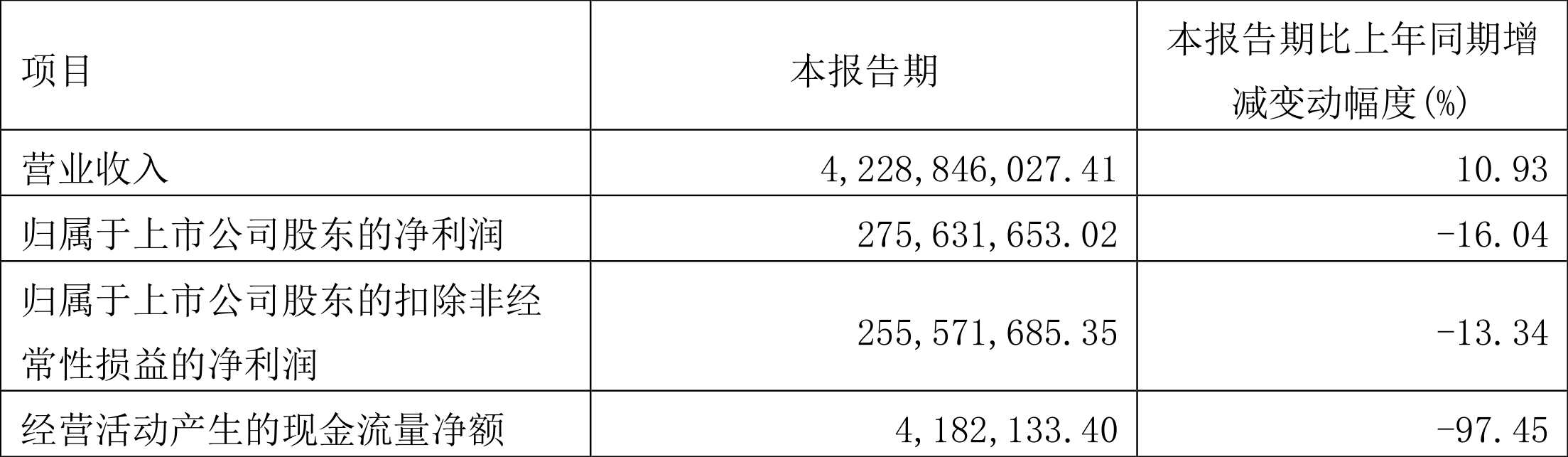 晨光股份：2022年一季度净利润2.76亿元同比下降16.04%-晨光股票最新资讯