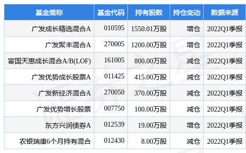 6月13日埃斯顿涨6.75%，广发成长精选混合A基金重仓该股-广发聚丰基金今天净值