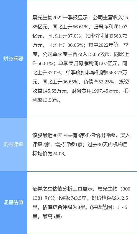 晨光生物涨6.30%，中泰证券一日前给出“买入”评级-晨光生物股票资讯