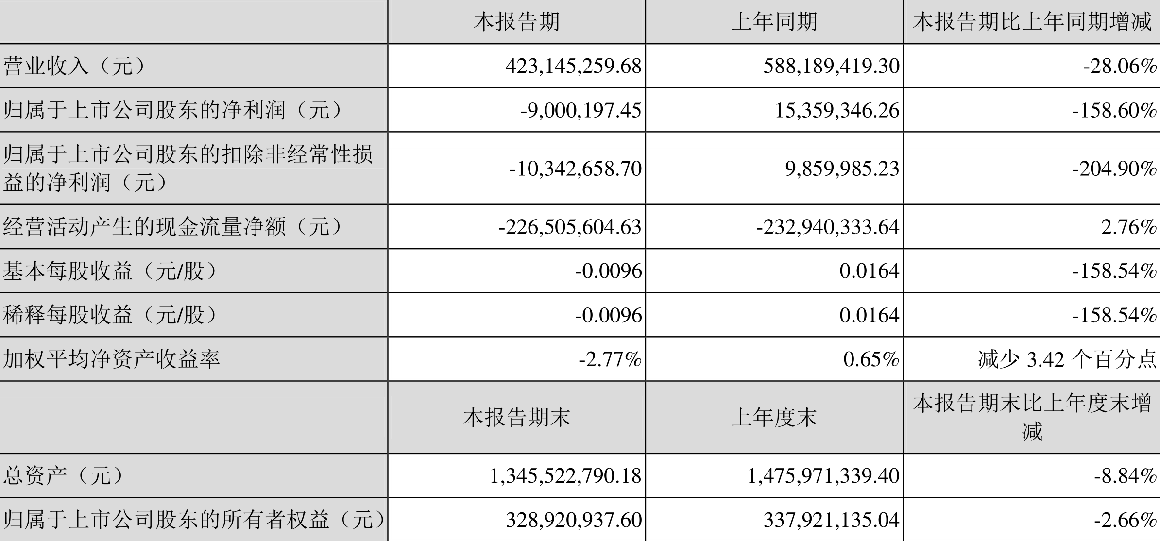 【推荐】中嘉博创2022年一季度亏损90002万元000889基金