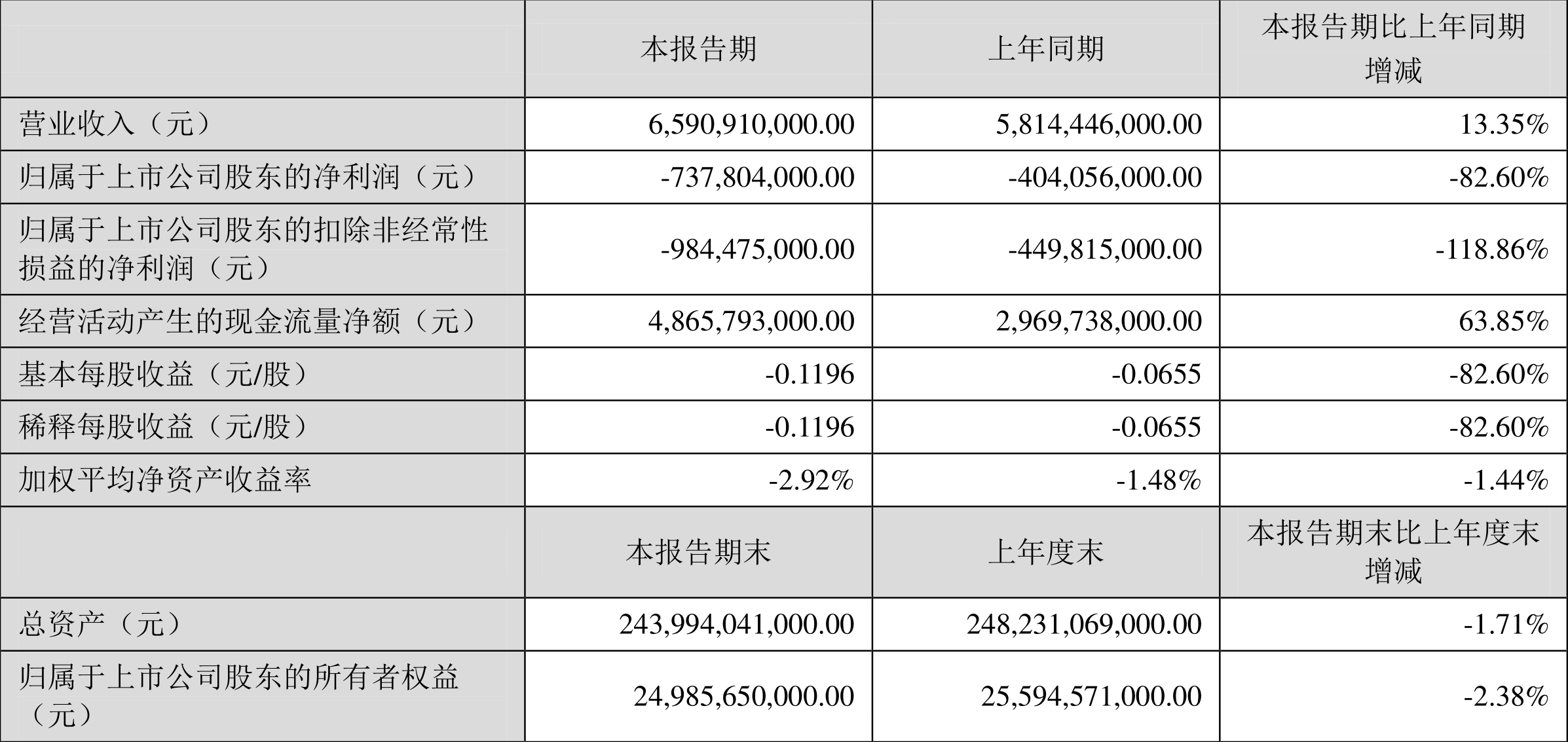 渤海租赁：2022年一季度亏损7.38亿元-000415基金