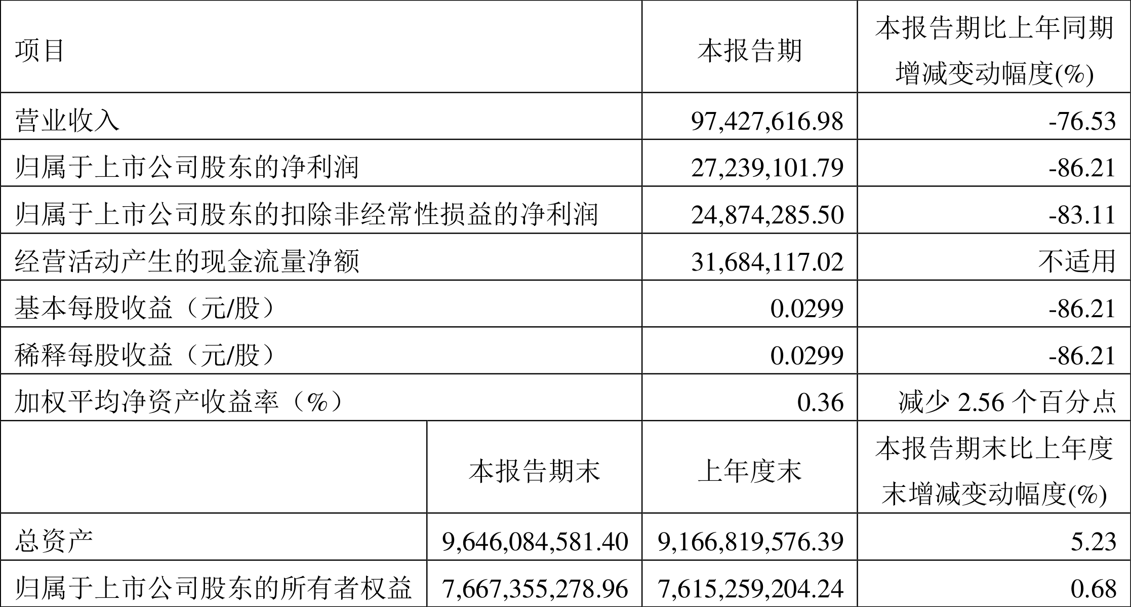 万业企业：2022年一季度净利润2723.91万元同比下降86.21%-上海万业企业股份有限公司招聘