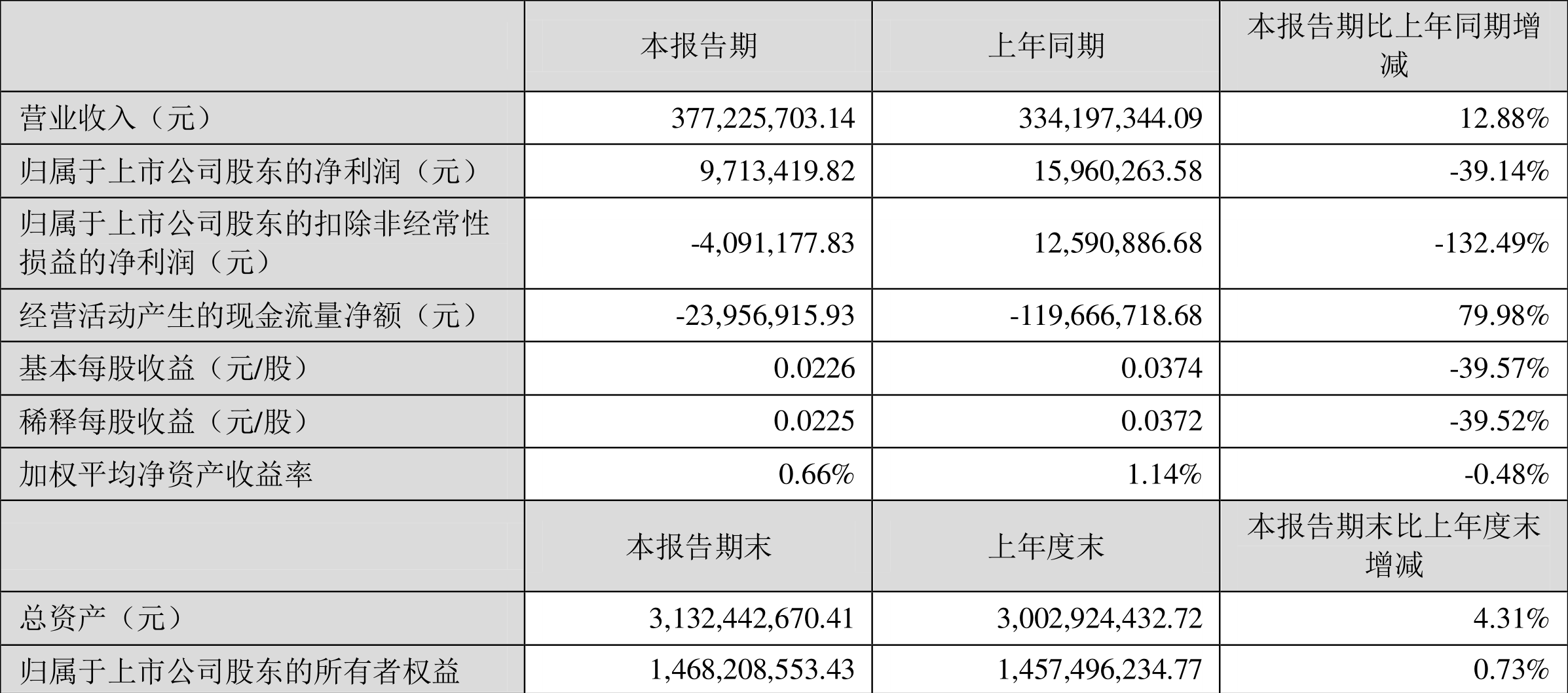 川润股份：2022年一季度净利润971.34万元同比下降39.14%-002272基金