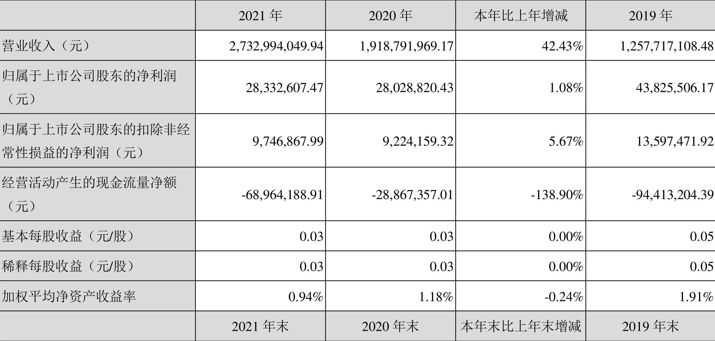 兄弟科技：2021年净利润2833.26万元同比增长1.08%-002562基金