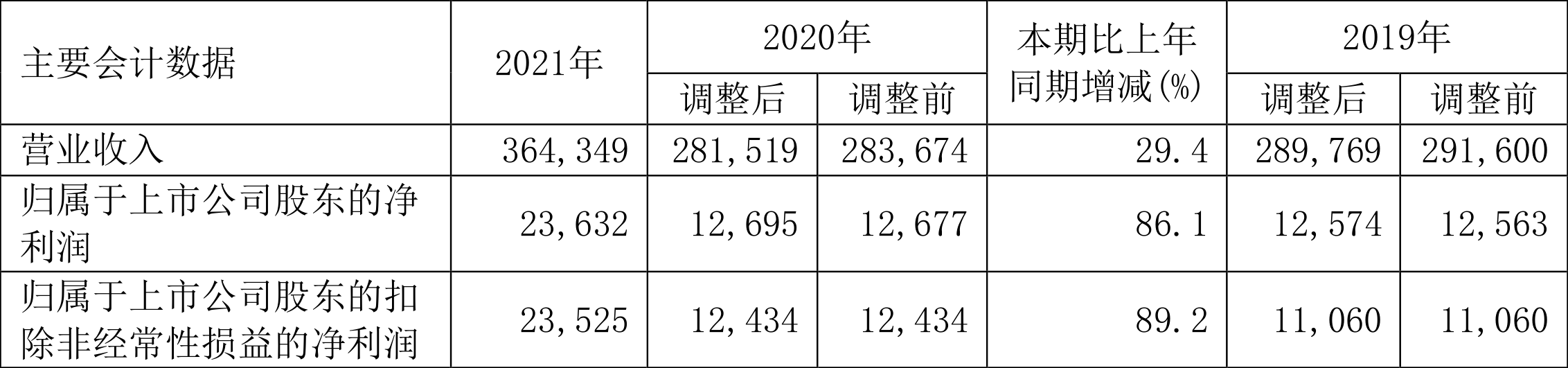 宝钢股份：2021年净利润同比增长86.15%拟10派2.5元-宝钢工资18岗级多少