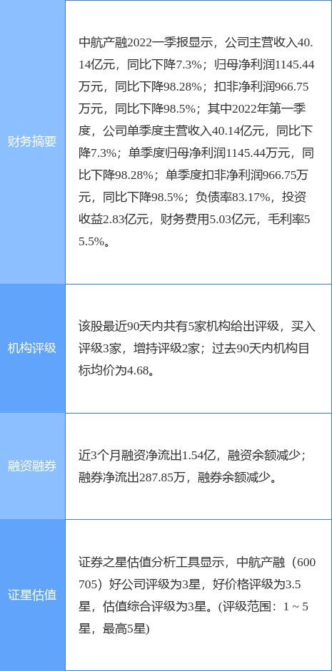 【推荐】中航产融涨5.19%，东吴证券一个月前给出“买入”评级-中航产融股票资讯