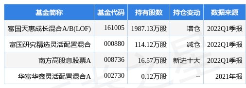 5月12日重庆百货盘中创60日新高，富国天惠成长混合AB(LOF)基金重仓该股-百货基金