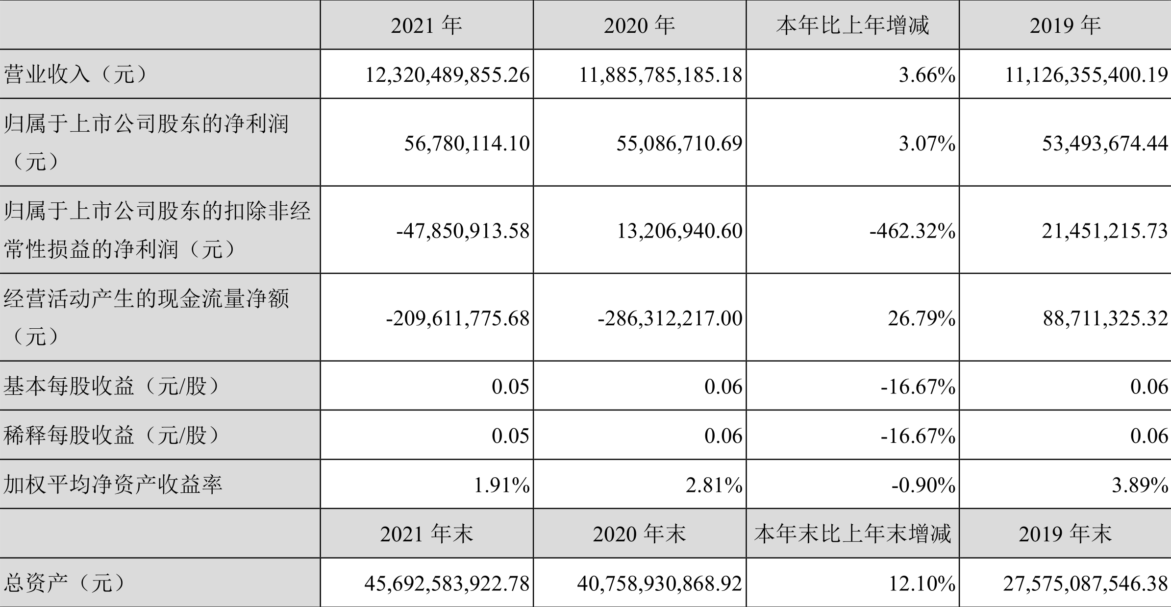 北新路桥：2021年净利润5678.01万元同比增长3.07%-新疆金石期货有限公司