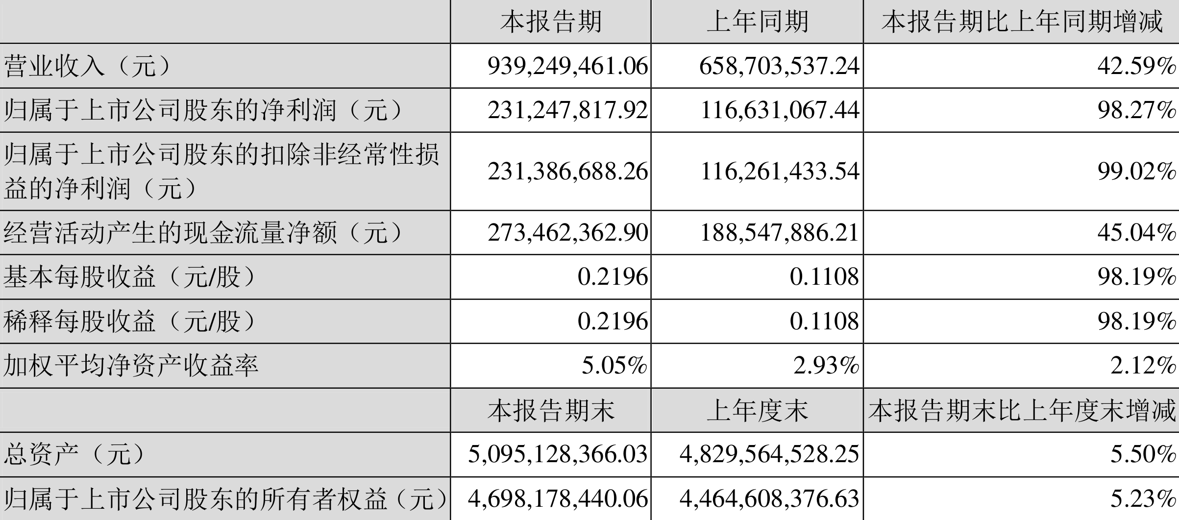 兴化股份：2022年一季度净利润2.31亿元同比增长98.27%-兴化股份公司简介