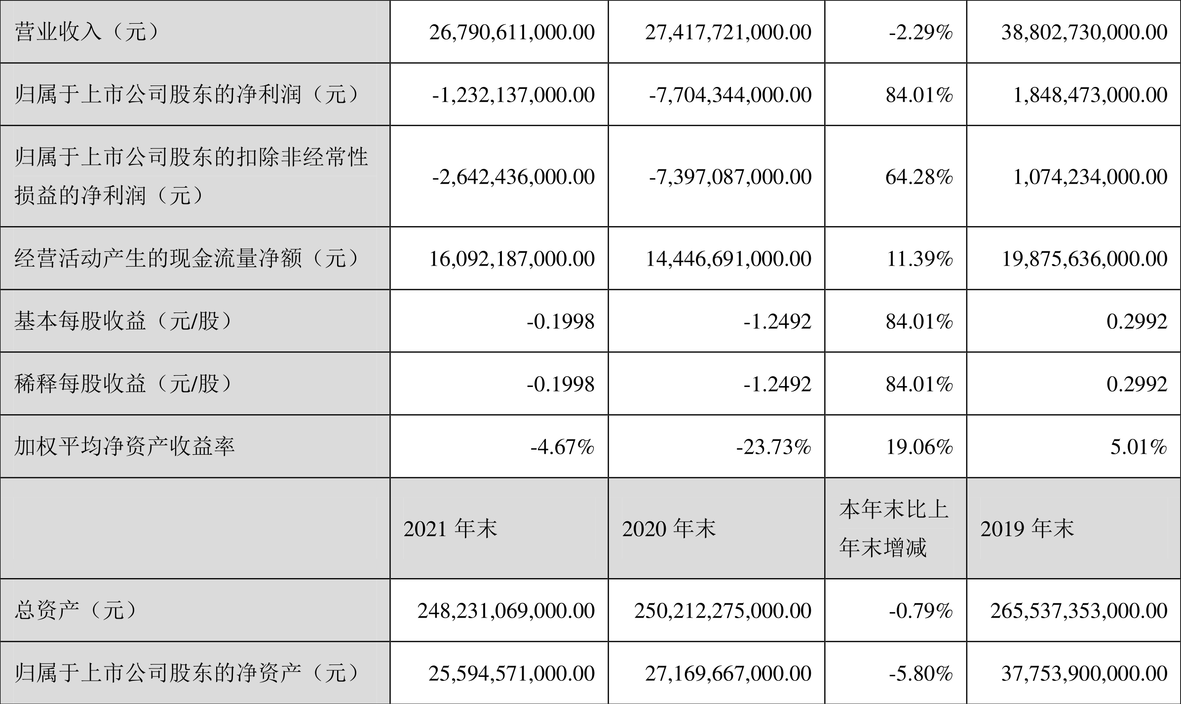 渤海租赁：2021年亏损12.32亿元-渤海融资租赁公司