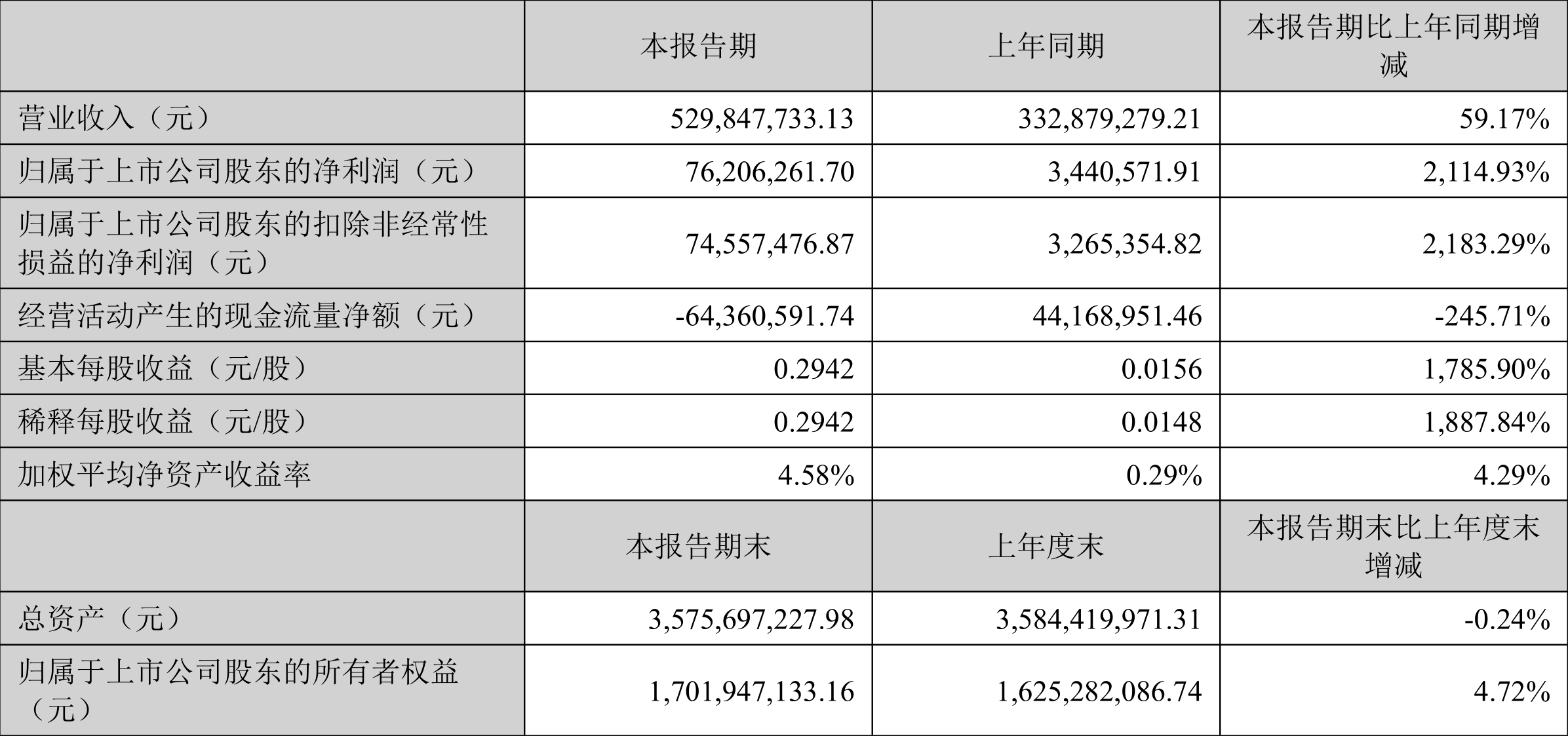 清水源：2022年一季度净利润7620.63万元同比增长2114.93%-河南清水源科技股份有限公司