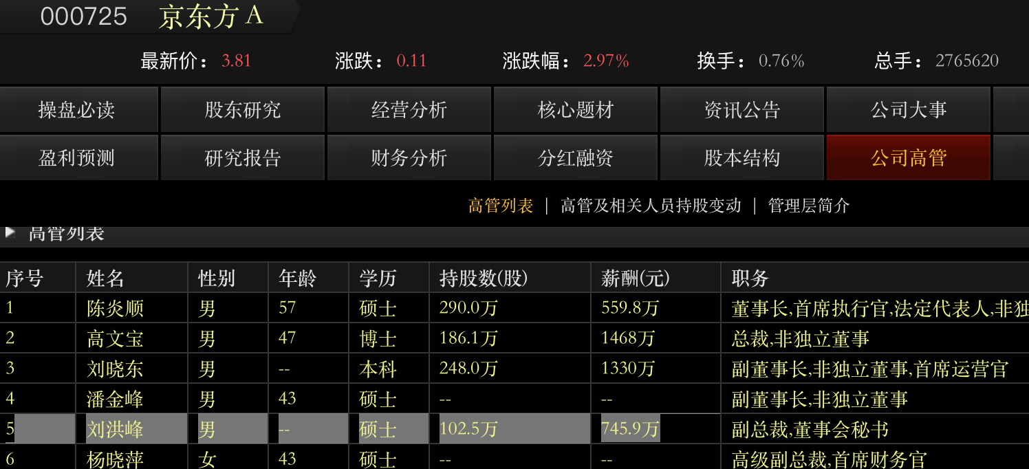 2021年董秘薪酬大观：898位年薪破百万，京东方A居榜首-上市公司副总裁年薪股份